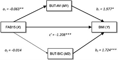 Higher general executive functions predicts lower body mass index by mitigating avoidance behaviors